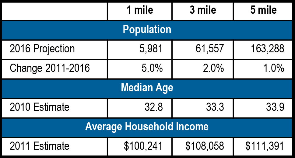 Village at Rogers Bridge Demographics - Village at Rogers Bridge